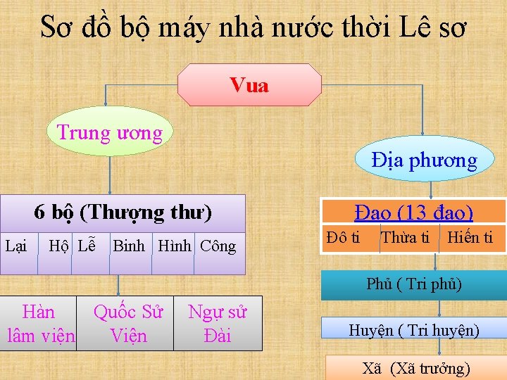 Sơ đồ bộ máy nhà nước thời Lê sơ Vua Trung ương Địa phương