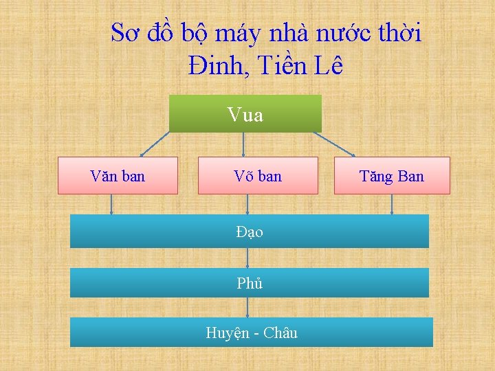 Sơ đồ bộ máy nhà nước thời Đinh, Tiền Lê Vua Văn ban Võ