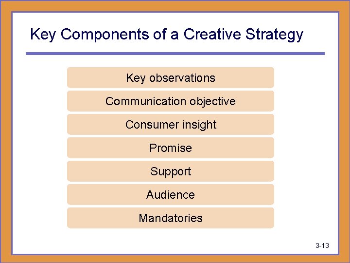 Key Components of a Creative Strategy Key observations Communication objective Consumer insight Promise Support
