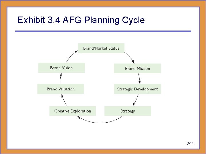 Exhibit 3. 4 AFG Planning Cycle 3 -14 