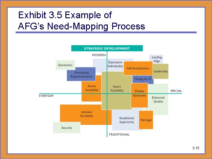 Exhibit 3. 5 Example of AFG’s Need-Mapping Process 3 -15 