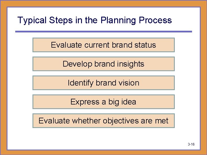 Typical Steps in the Planning Process Evaluate current brand status Develop brand insights Identify