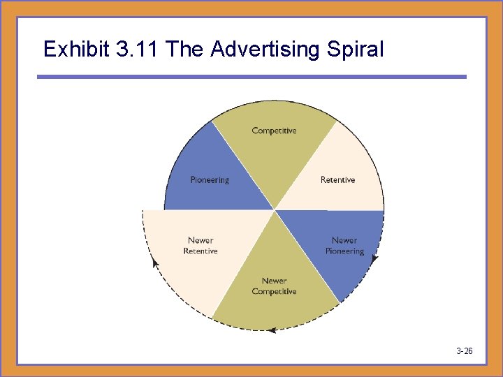 Exhibit 3. 11 The Advertising Spiral 3 -26 