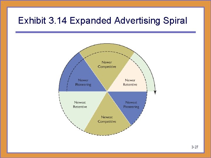 Exhibit 3. 14 Expanded Advertising Spiral 3 -27 