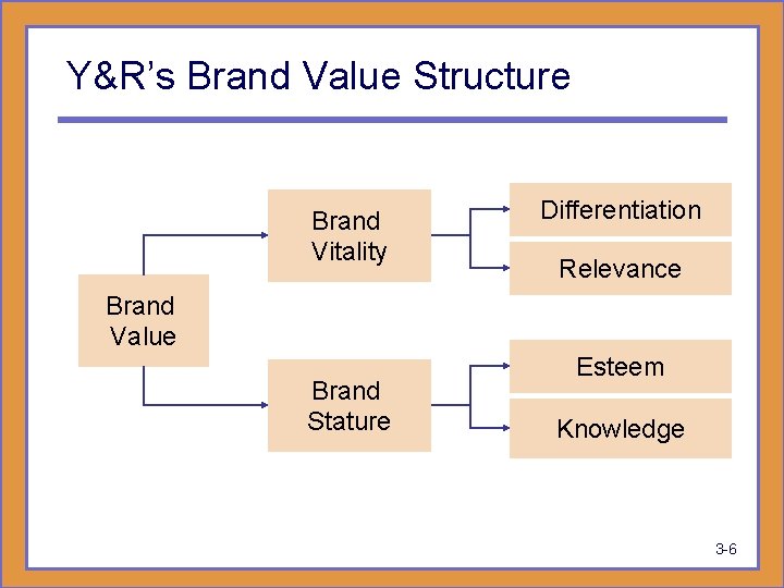 Y&R’s Brand Value Structure Brand Vitality Differentiation Relevance Brand Value Brand Stature Esteem Knowledge