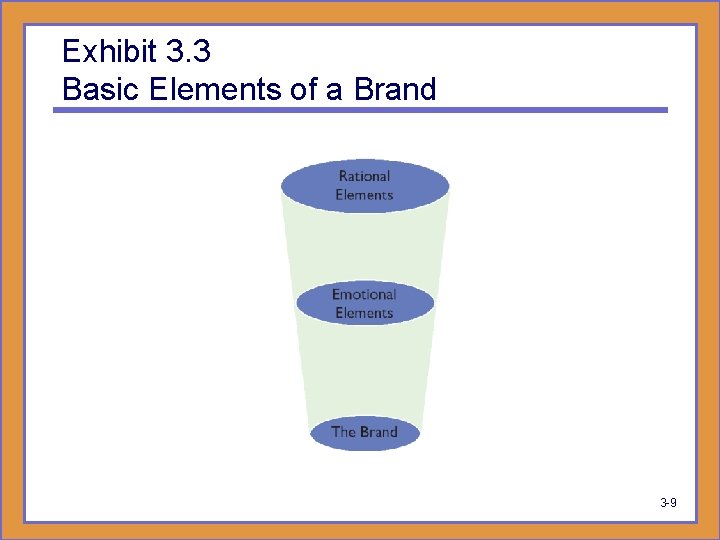Exhibit 3. 3 Basic Elements of a Brand 3 -9 