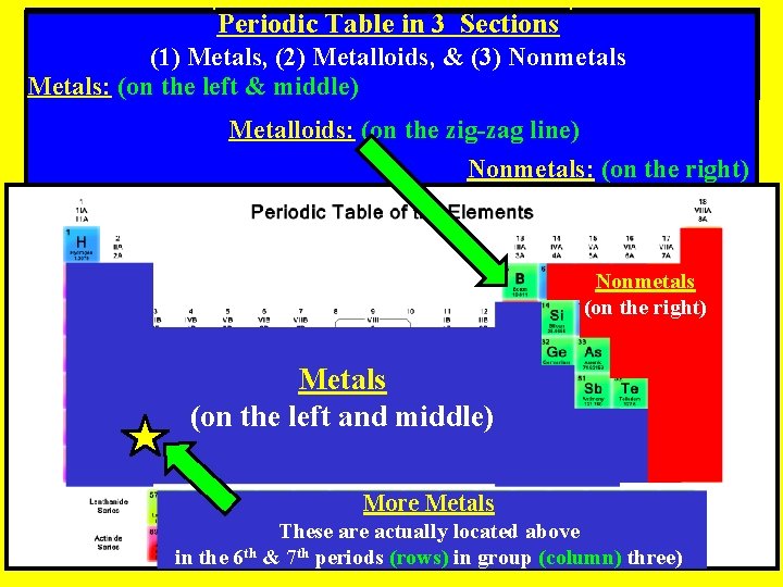 Periodic Table in 3 Sections (1) Metals, (2) Metalloids, & (3) Nonmetals Metals: (on