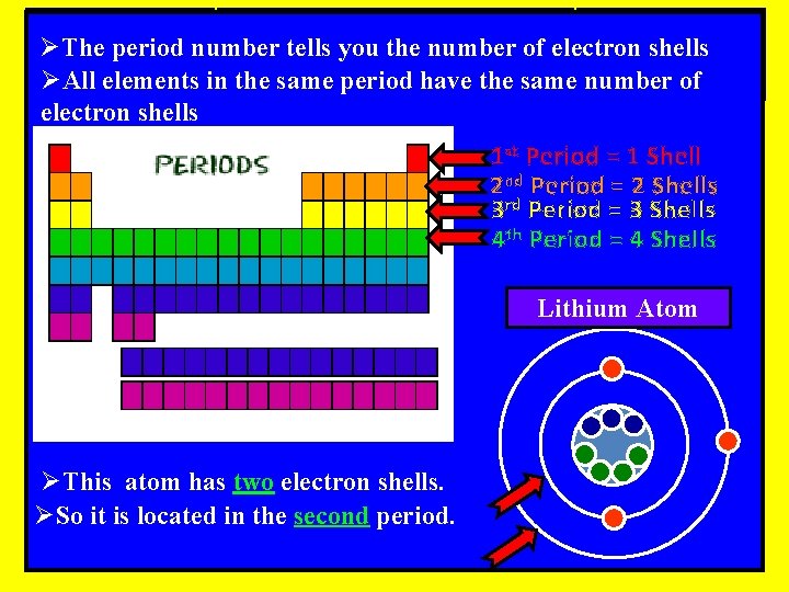 ØThe period number tells you the number of electron shells ØAll elements in the