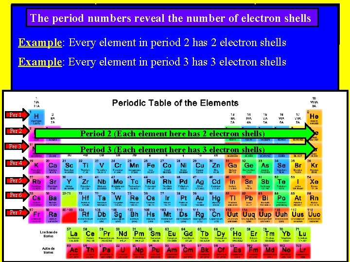 The period numbers reveal the number of electron shells Example: Every element in period