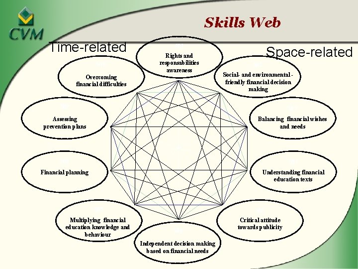 Skills Web Time-related S 10 S 01 Rights and responsabilities awareness Overcoming financial difficulties