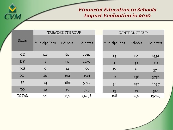 Financial Education in Schools Impact Evaluation in 2010 TREATMENT GROUP States CONTROL GROUP Municipalities