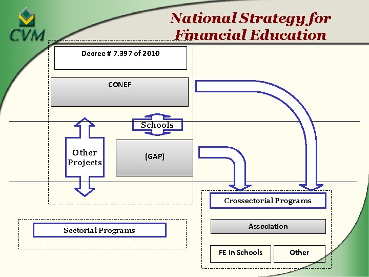 National Strategy for Financial Education Decree # 7. 397 of 2010 6 CONEF Schools