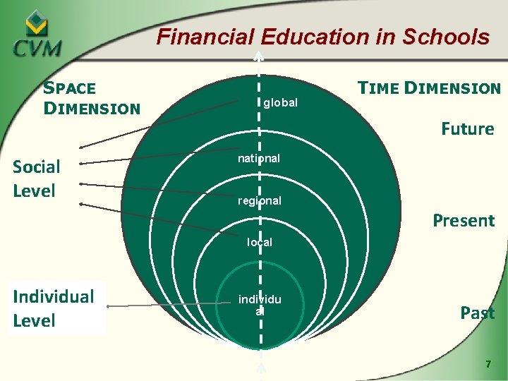 Financial Education in Schools SPACE DIMENSION Social Level global TIME DIMENSION Future national regional
