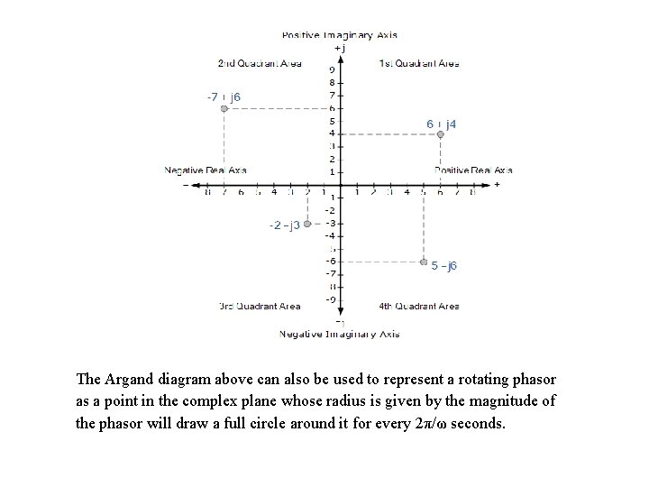 The Argand diagram above can also be used to represent a rotating phasor as The Argand diagram above can also be used to represent a rotating phasor as