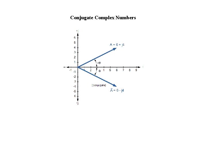 Conjugate Complex Numbers Conjugate Complex Numbers