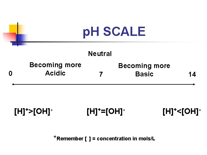 p. H SCALE Neutral 0 Becoming more Acidic [H]+>[OH]- 7 Becoming more Basic [H]+=[OH]*Remember