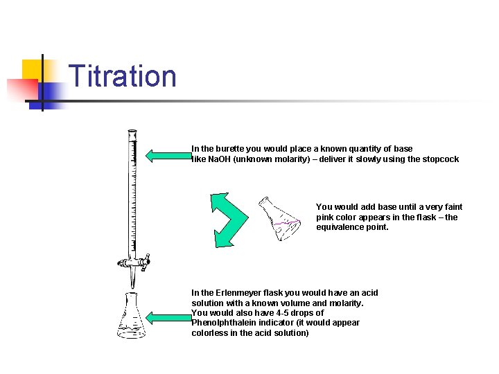 Titration In the burette you would place a known quantity of base like Na.