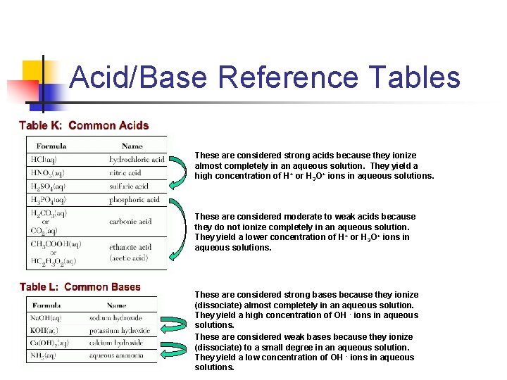 Acid/Base Reference Tables These are considered strong acids because they ionize almost completely in