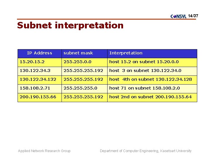 14/37 Subnet interpretation IP Address subnet mask Interpretation 15. 20. 15. 2 255. 0.