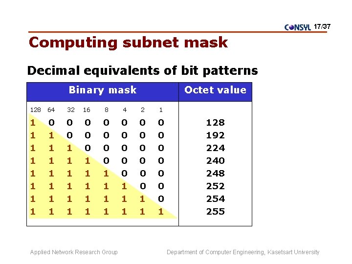 17/37 Computing subnet mask Decimal equivalents of bit patterns Binary mask Octet value 128