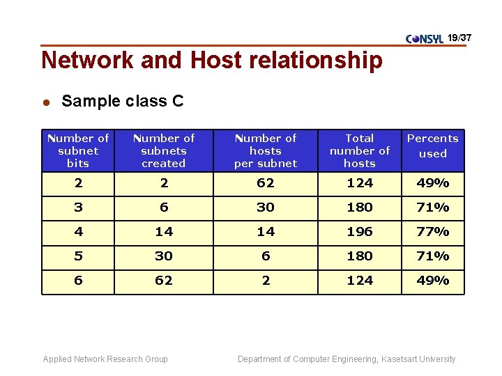 19/37 Network and Host relationship l Sample class C Number of subnet bits Number