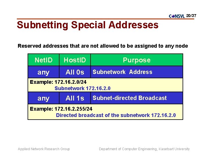 20/37 Subnetting Special Addresses Reserved addresses that are not allowed to be assigned to