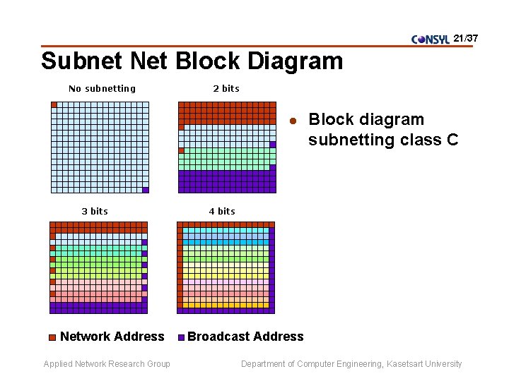 21/37 Subnet Net Block Diagram No subnetting 2 bits l 3 bits Network Address