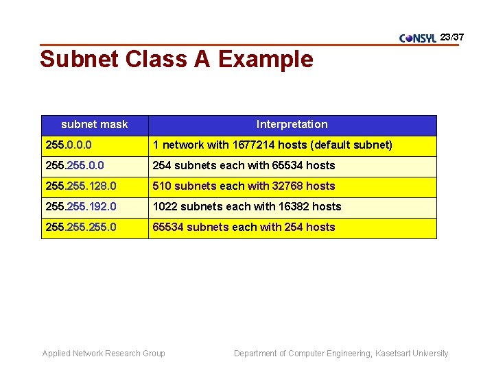 23/37 Subnet Class A Example subnet mask Interpretation 255. 0. 0. 0 1 network