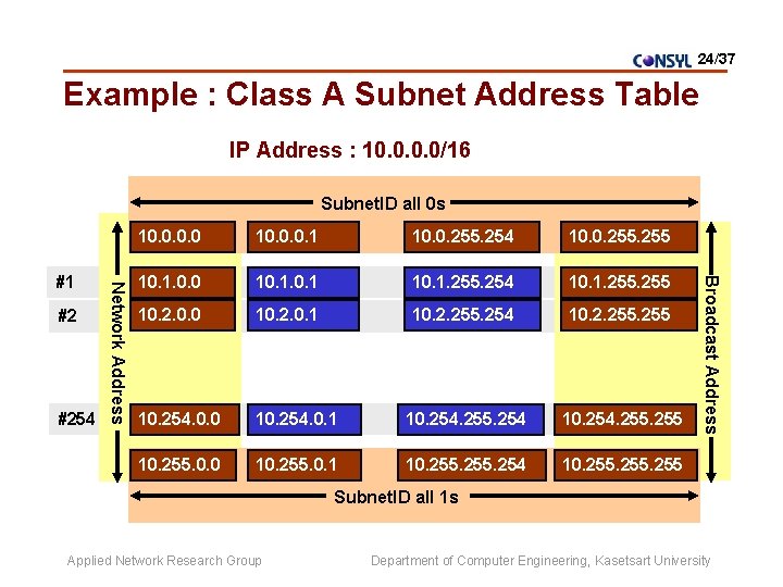 24/37 Example : Class A Subnet Address Table IP Address : 10. 0/16 Subnet.