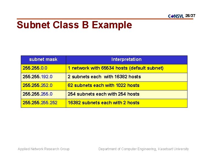 26/37 Subnet Class B Example subnet mask Interpretation 255. 0. 0 1 network with