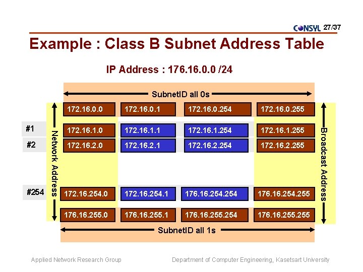 27/37 Example : Class B Subnet Address Table IP Address : 176. 16. 0.