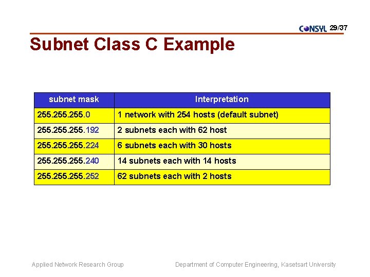 29/37 Subnet Class C Example subnet mask Interpretation 255. 0 1 network with 254