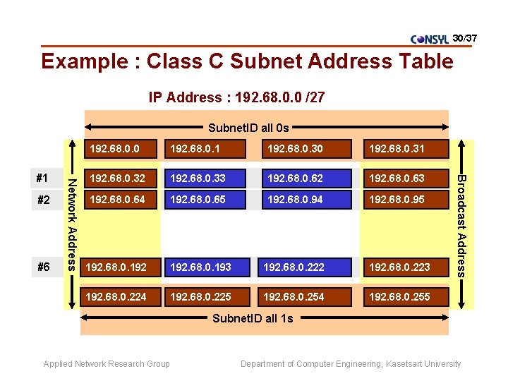 30/37 Example : Class C Subnet Address Table IP Address : 192. 68. 0.