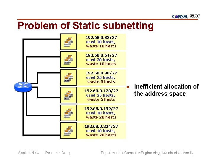 35/37 Problem of Static subnetting 192. 68. 0. 32/27 used 20 hosts, waste 10