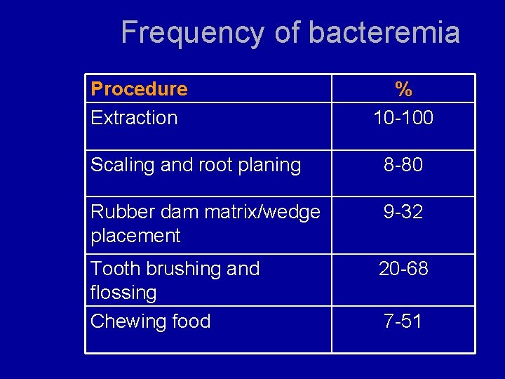 Frequency of bacteremia Procedure Extraction % 10 -100 Scaling and root planing 8 -80