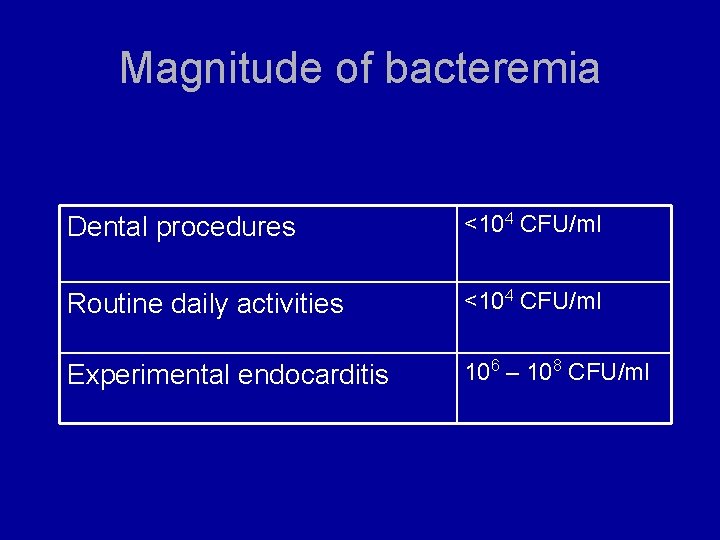 Magnitude of bacteremia Dental procedures <104 CFU/ml Routine daily activities <104 CFU/ml Experimental endocarditis
