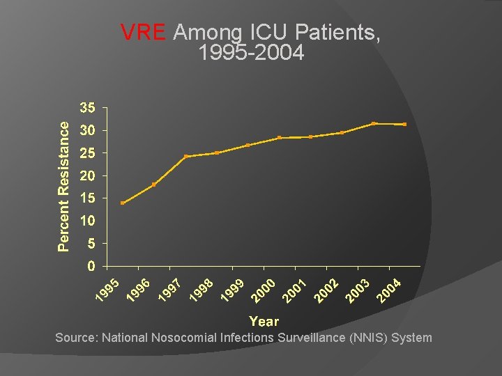 VRE Among ICU Patients, 1995 -2004 Source: National Nosocomial Infections Surveillance (NNIS) System 