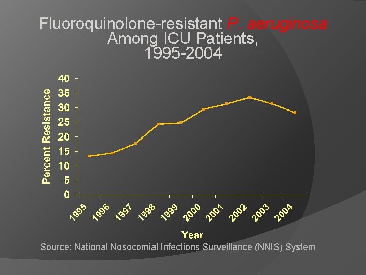 Fluoroquinolone-resistant P. aeruginosa Among ICU Patients, 1995 -2004 Source: National Nosocomial Infections Surveillance (NNIS)