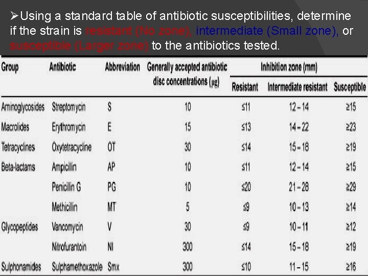ØUsing a standard table of antibiotic susceptibilities, determine if the strain is resistant (No