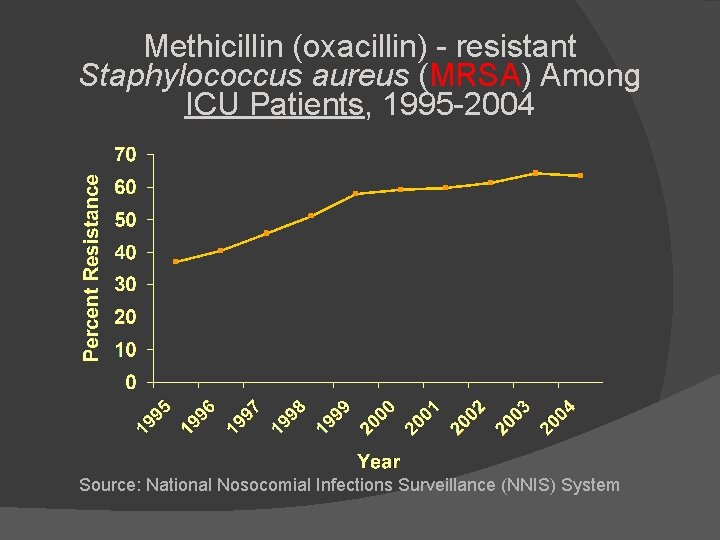 Methicillin (oxacillin) - resistant Staphylococcus aureus (MRSA) Among ICU Patients, 1995 -2004 Source: National