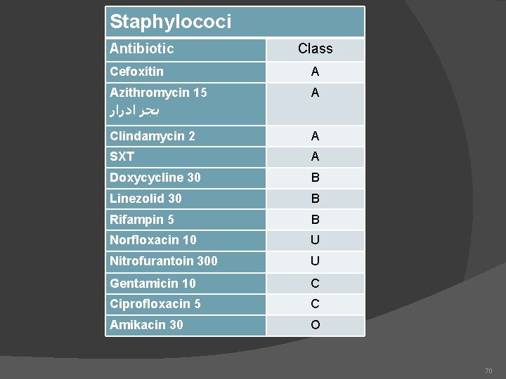 Staphylococi Antibiotic Class Cefoxitin A Azithromycin 15 ﺑﺠﺰ ﺍﺩﺭﺍﺭ A Clindamycin 2 A SXT