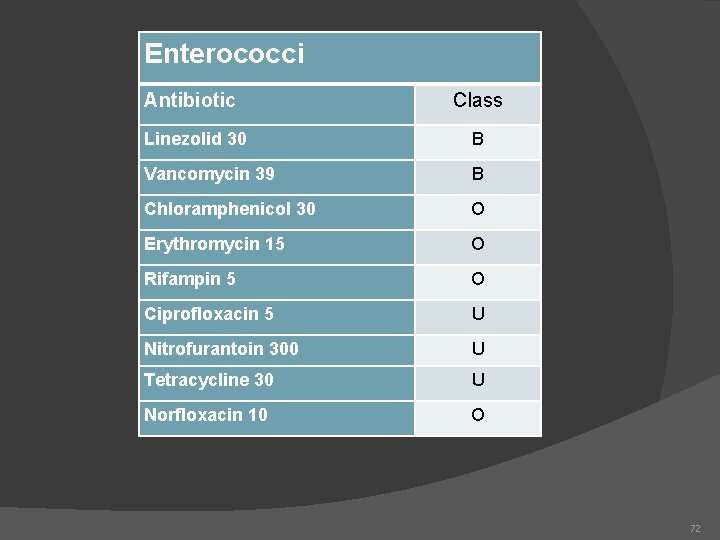 Enterococci Antibiotic Class Linezolid 30 B Vancomycin 39 B Chloramphenicol 30 O Erythromycin 15