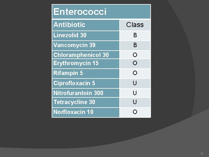 Enterococci Antibiotic Class Linezolid 30 B Vancomycin 39 B Chloramphenicol 30 Erythromycin 15 O