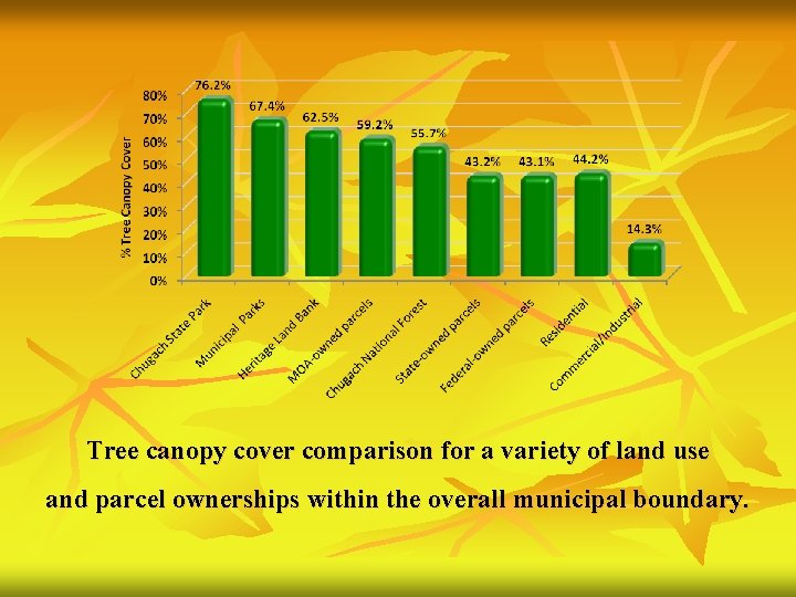 Tree canopy cover comparison for a variety of land use and parcel ownerships within