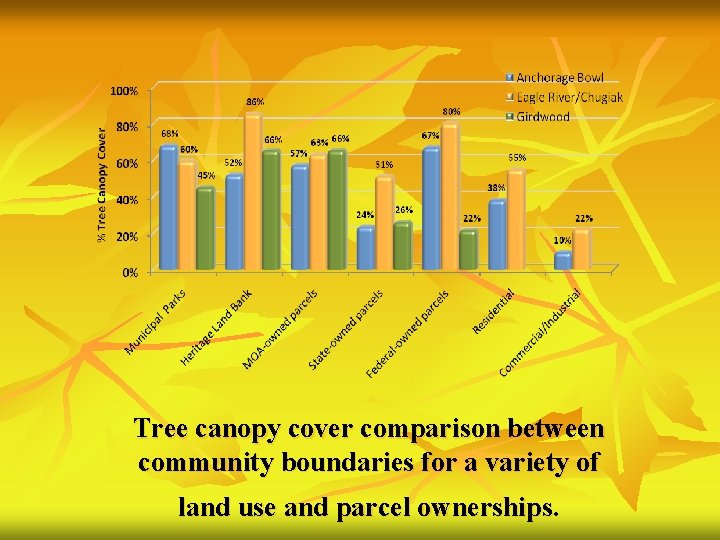 Tree canopy cover comparison between community boundaries for a variety of land use and