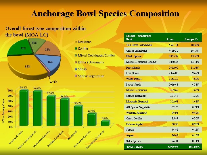Anchorage Bowl Species Composition Overall forest type composition within the bowl (MOA LC) Species