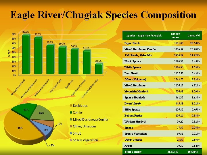 Eagle River/Chugiak Species Composition Species - Eagle River/Chugiak Canopy Acres Canopy % Paper Birch