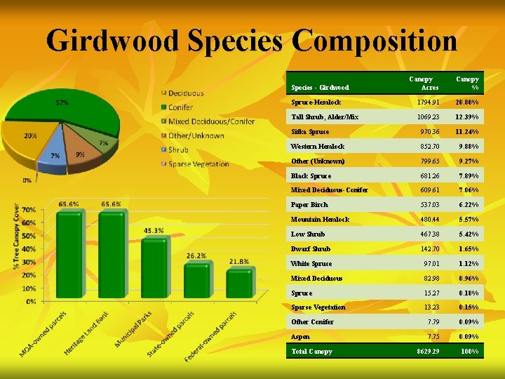 Girdwood Species Composition Canopy Acres Canopy % Spruce-Hemlock 1794. 91 20. 80% Tall Shrub,