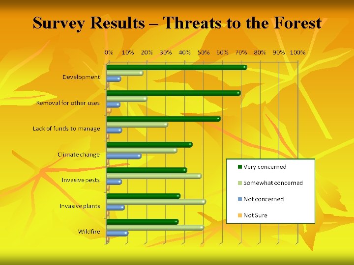 Survey Results – Threats to the Forest 