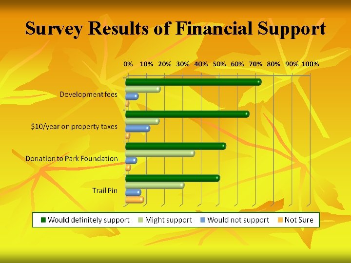 Survey Results of Financial Support 